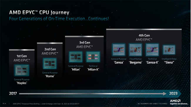   AMD unveils EPYC 8004 Siena CPUs: Zen 4c comes for telecom, networking and edge nodes