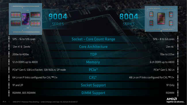 AMD EPYC 8004 Processors