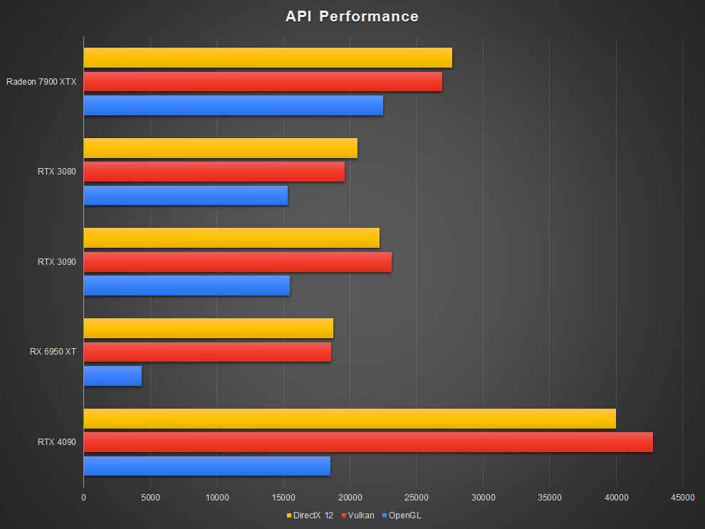 AMD Radeon RX 7900 XTX Graphics Card performance