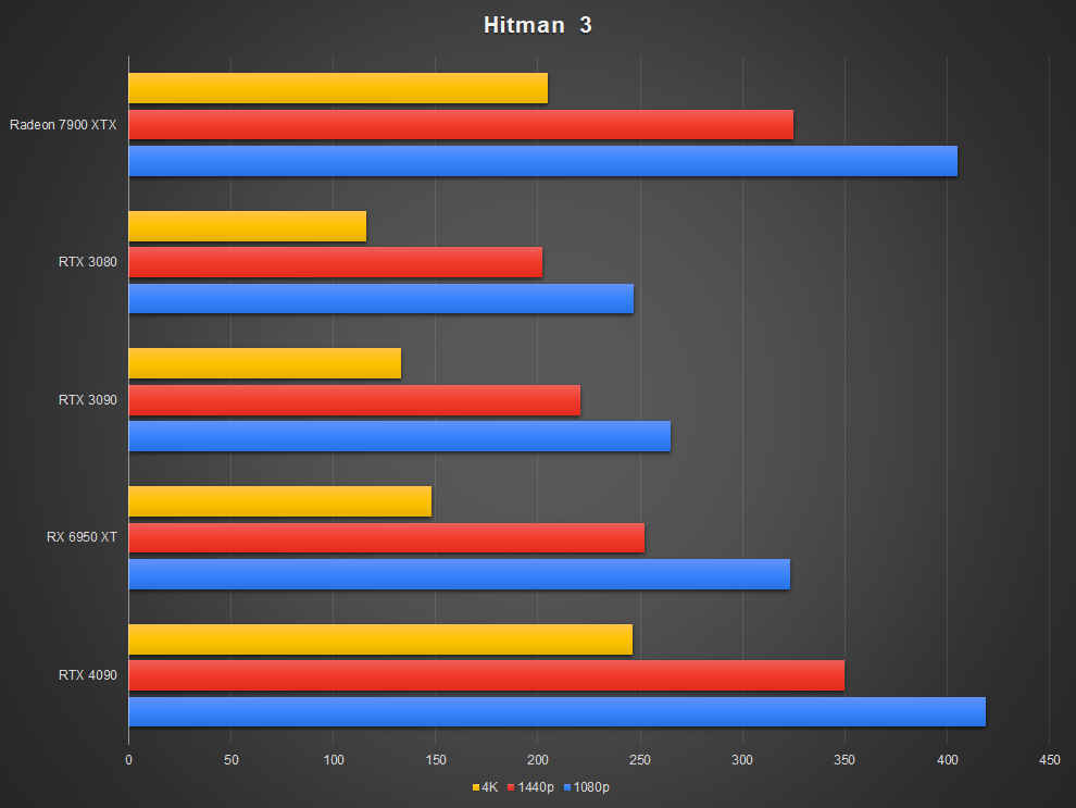 AMD Radeon RX 7900 XTX Graphics Card performance