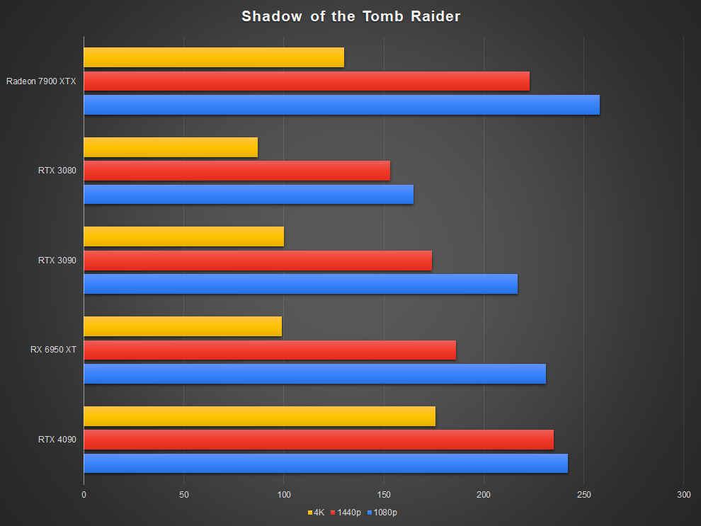 AMD Radeon RX 7900 XTX Graphics Card performance