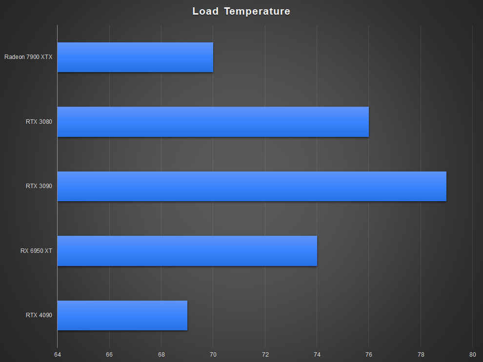 AMD Radeon RX 7900 XTX Graphics Card performance