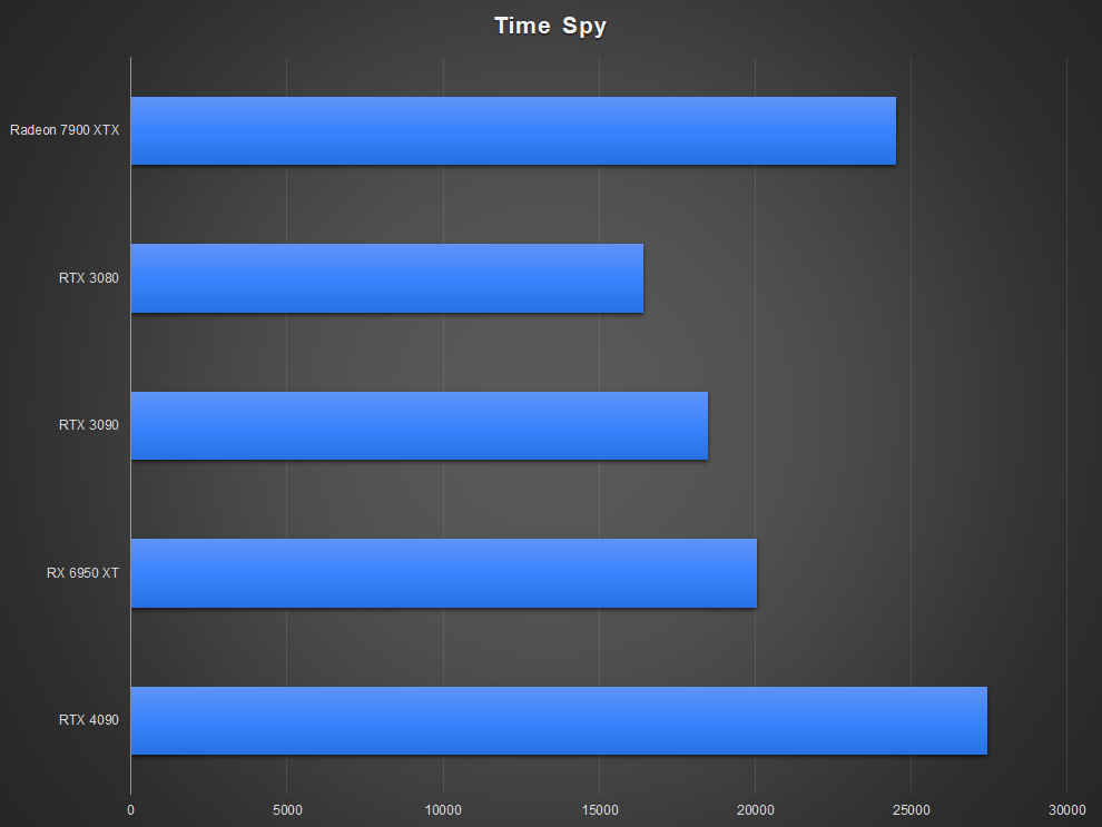 AMD Radeon RX 7900 XTX Graphics Card performance