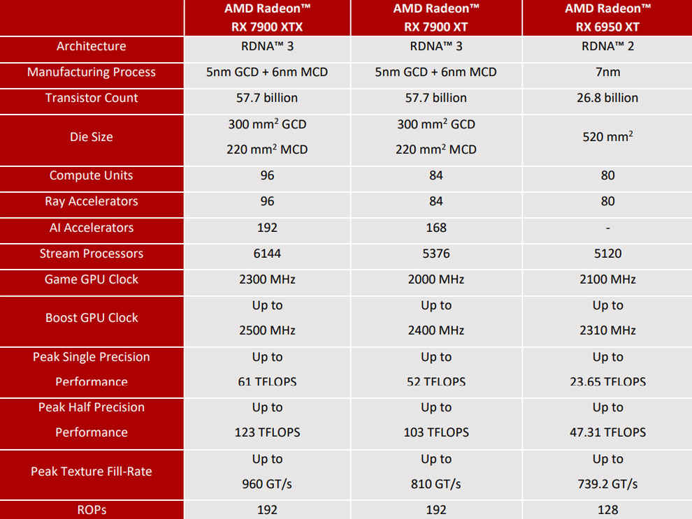 AMD Radeon RX 7900 XTX ग्राफिक्स कार्ड