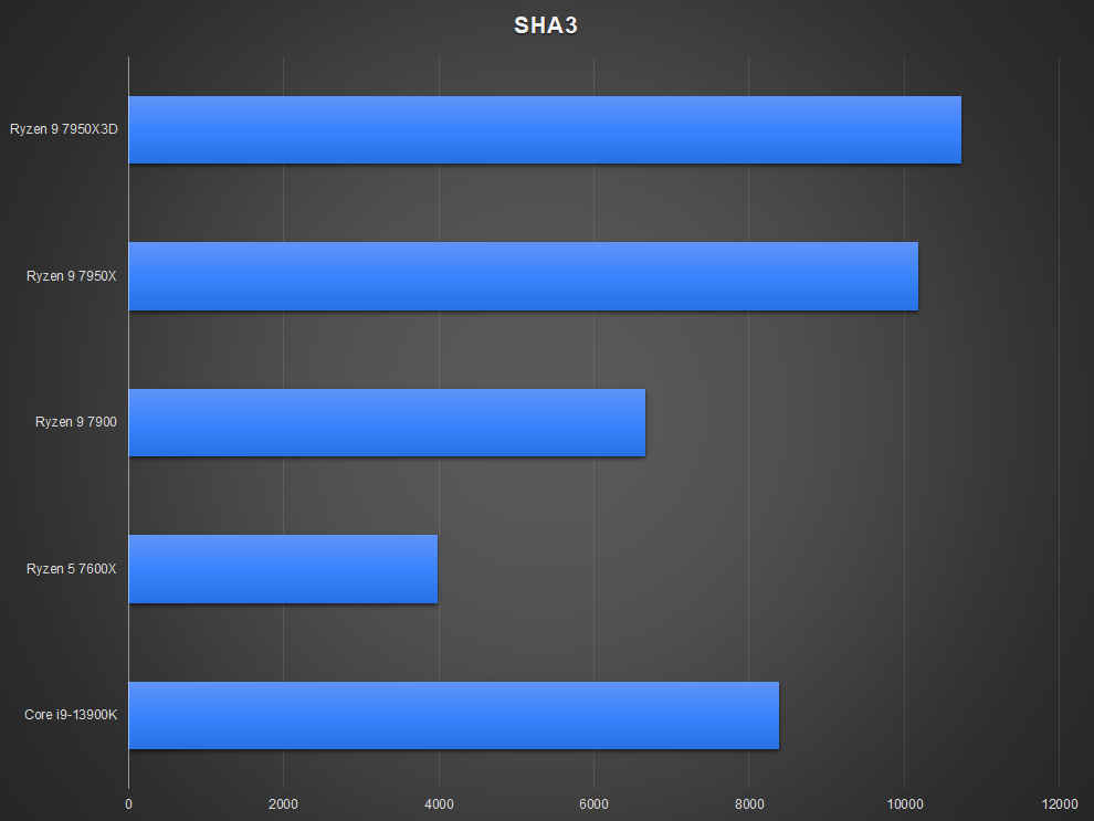 AMD Ryzen 9 7950X3D Review Benchmarks SHA3