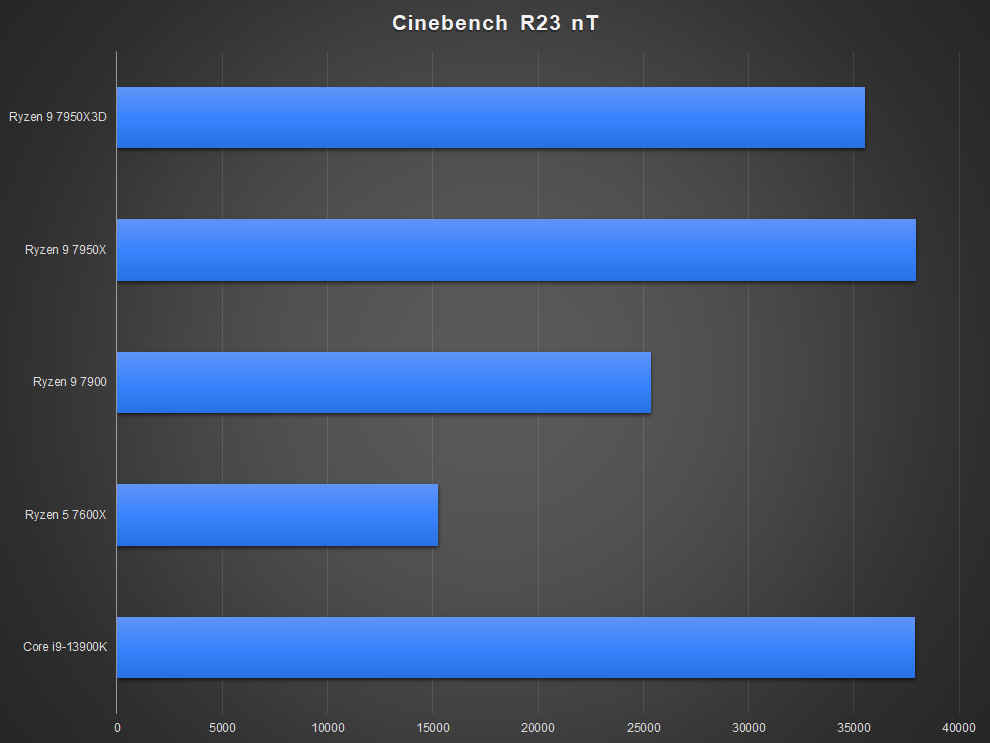AMD Ryzen 9 7950X3D Review Benchmarks Cinebench