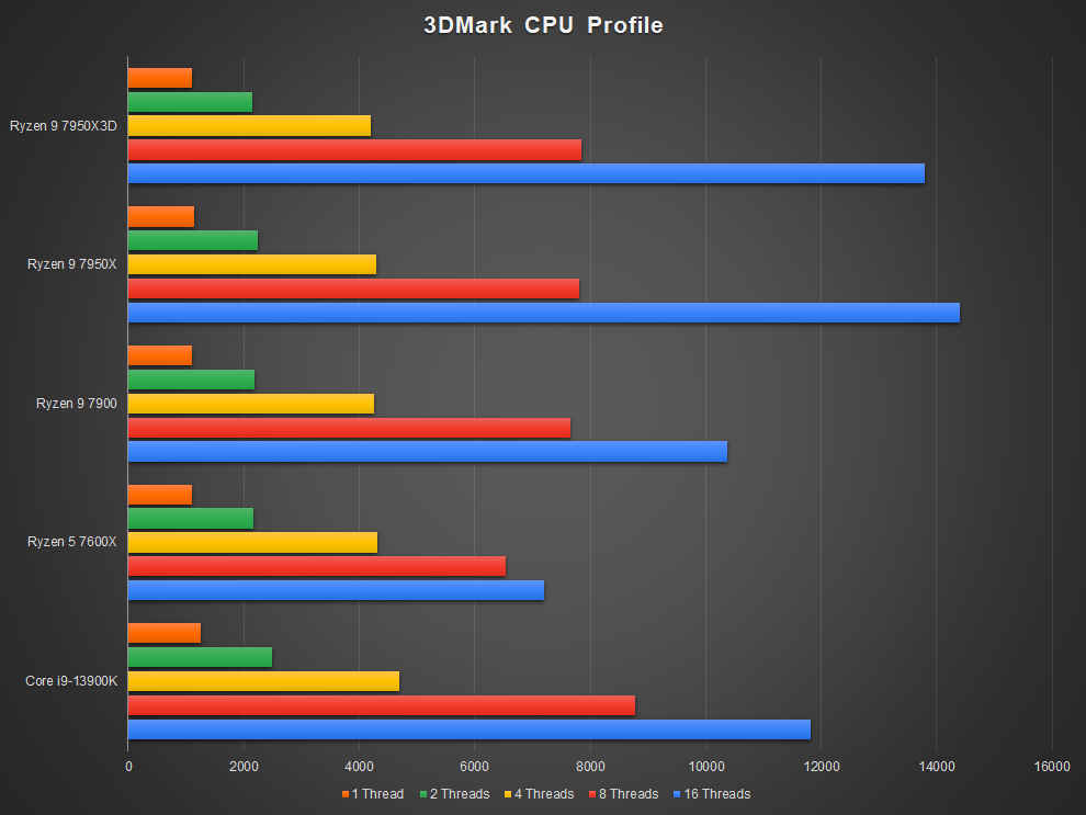 AMD Ryzen 9 7950X3D Processor