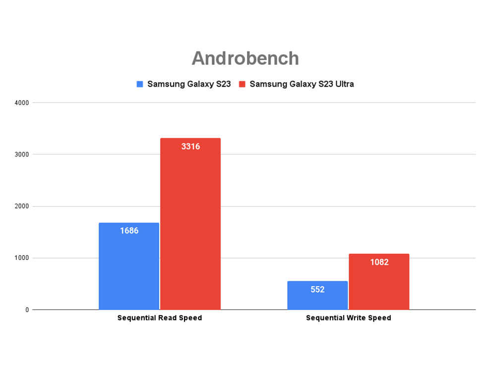 Samsung Galaxy S23 Review: Benchmark scores