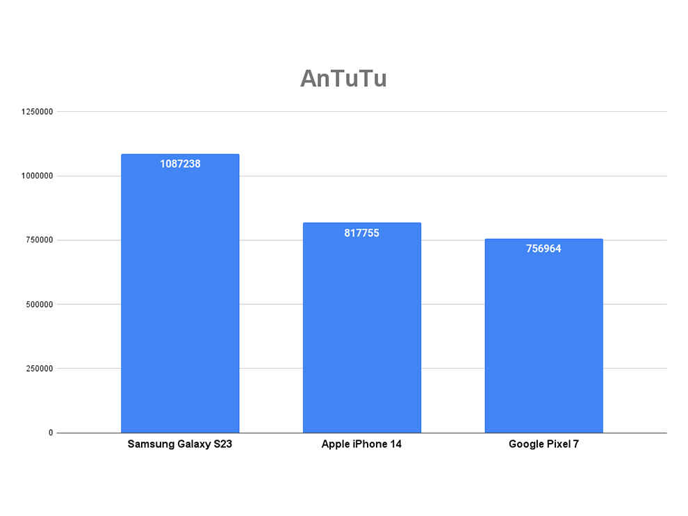 Samsung Galaxy S23 Review: Benchmark scores