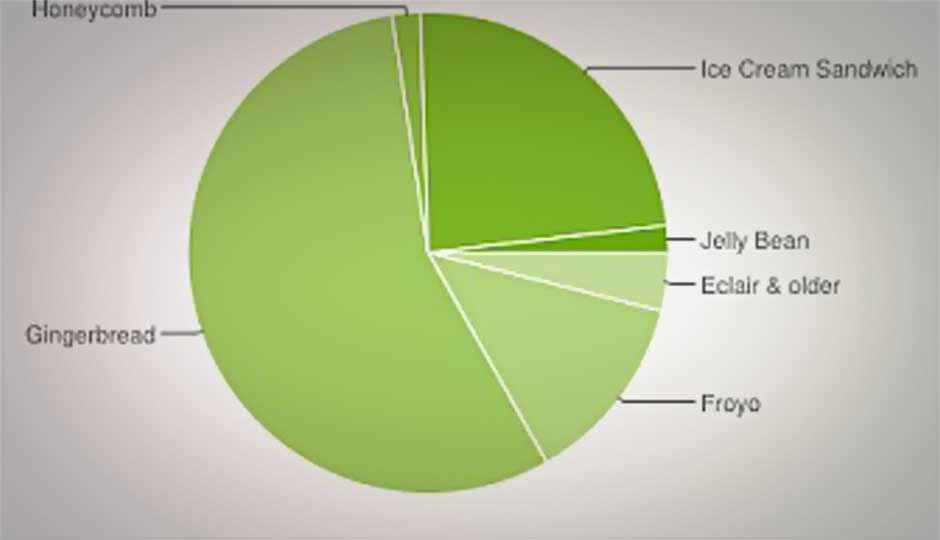 Jelly Bean now on 1.8 percent Android devices; ICS crawls up to 23.7 percent