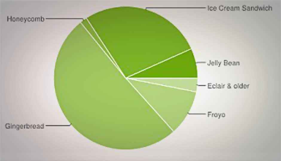 Google releases new Android distribution stats, JB grows to 6.7 percent