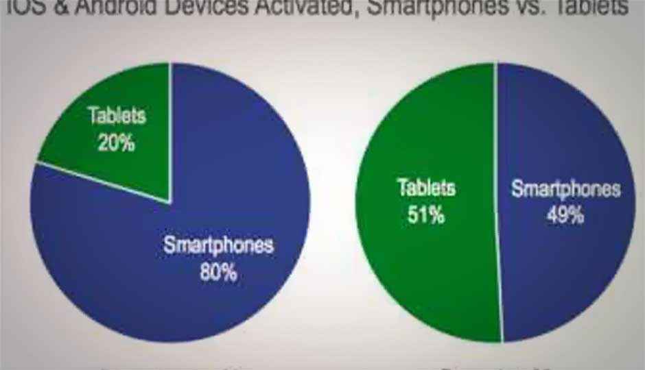 Over 17mln iOS and Android devices activated on Dec 25: Flurry Analytics
