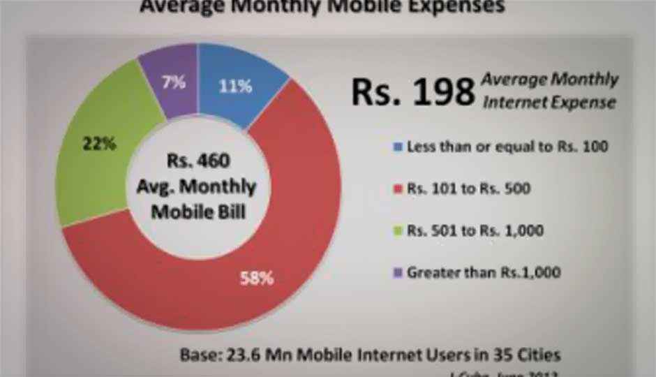 India predicted to have 165 million mobile Internet users by 2015