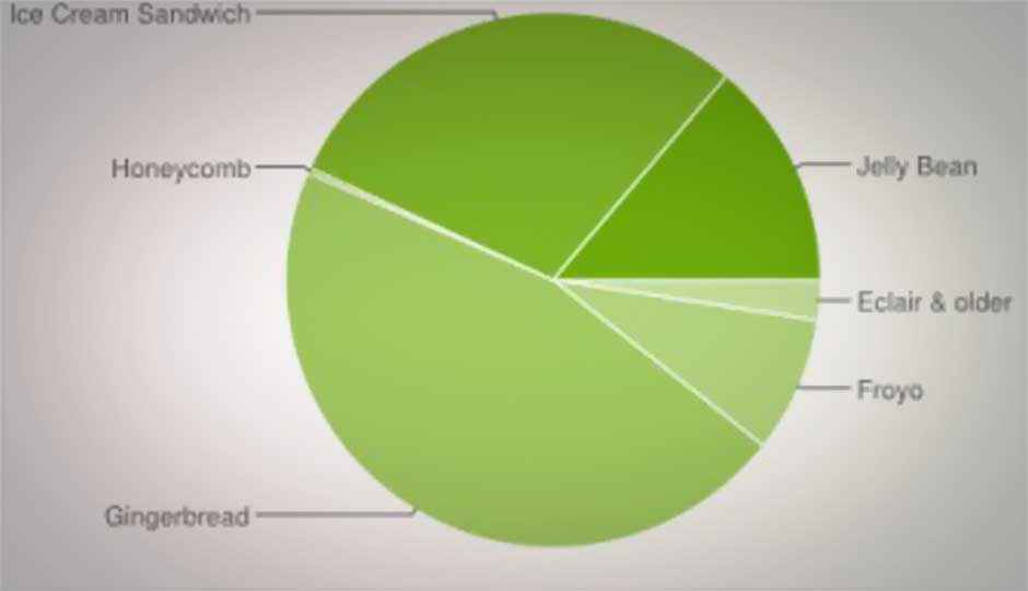 Jelly Bean now on 13.6 percent Android devices, Gingerbread dips to 45.6 percent