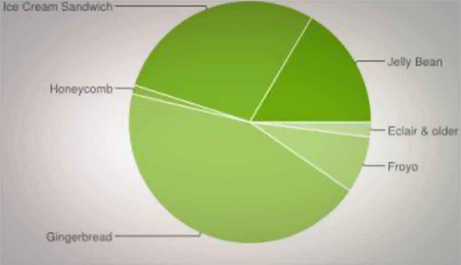 Jelly Bean now on 16.5% Android devices; Gingerbread dips to 44.2%