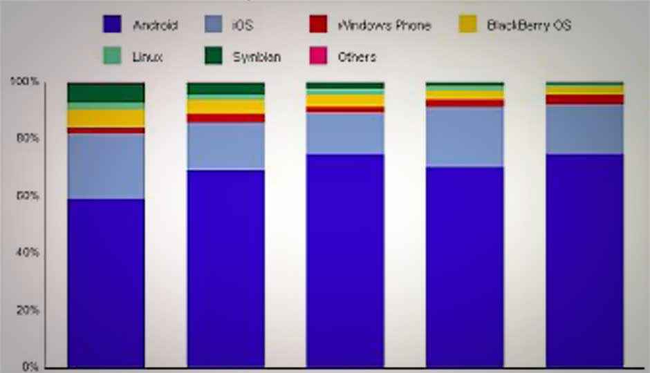 Windows Phone ousts BlackBerry from third spot: IDC Q1 2013 Report