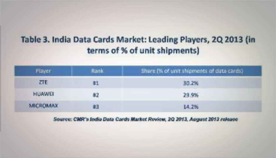 ZTE leads the Indian data card market with 30.2 percent market share