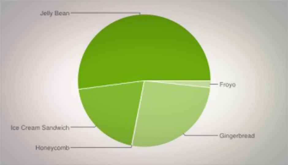 Jelly Bean now running on over 52 percent of Android devices: Google
