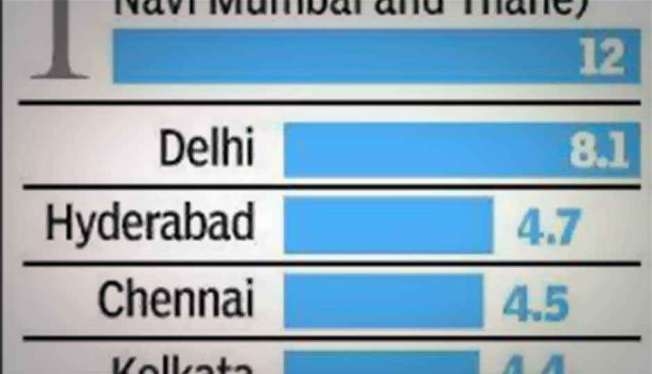 Mumbai tops Indian cities with maximum Internet users: IAMAI report