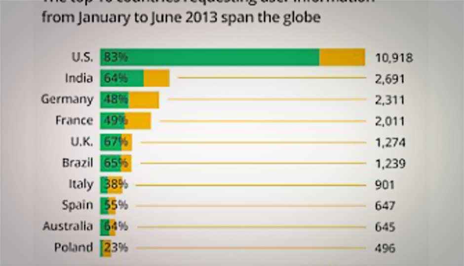 India ranks 2nd on list of Govts seeking users data: Google transparency report