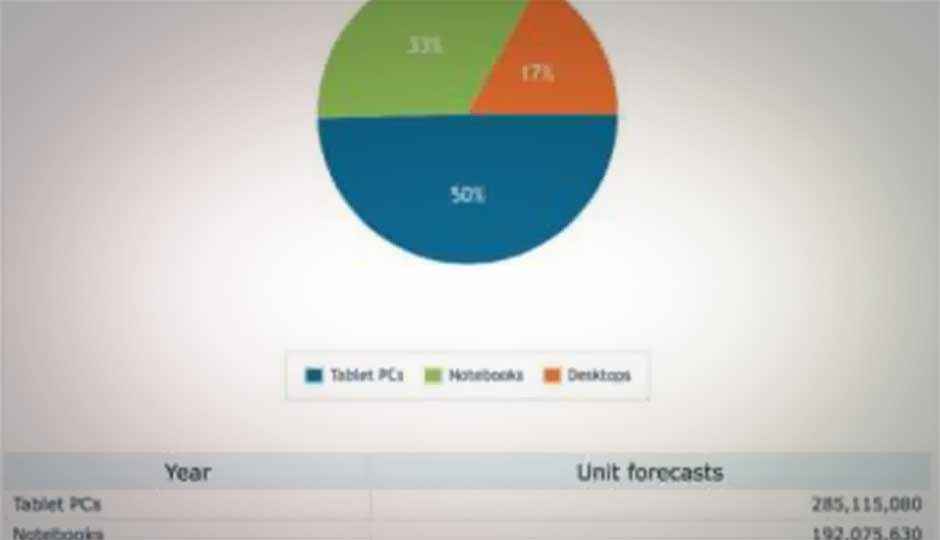 50 percent of all PCs shipped in 2014 will be Tablets: Canalys