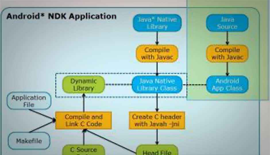 Android Application Development and Optimization on the Intel Atom Platform