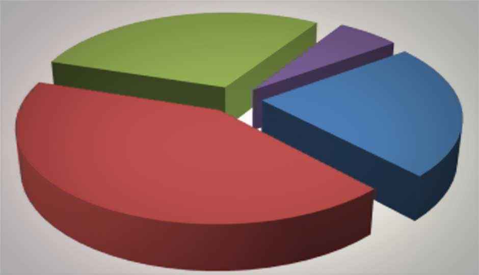 ThinkDigit Weekly Poll Results (Best Smartphone Manufacturer)