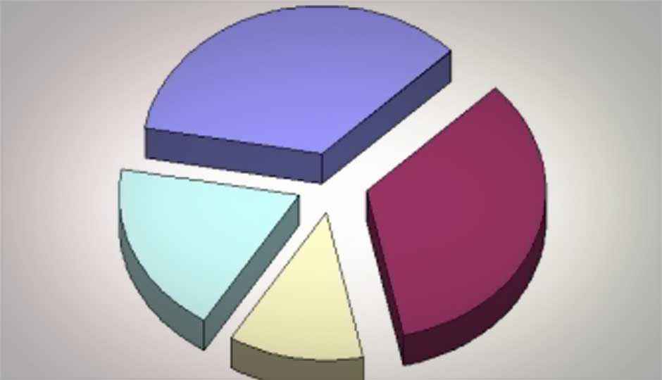 ThinkDigit Weekly Poll Results (New iPad)