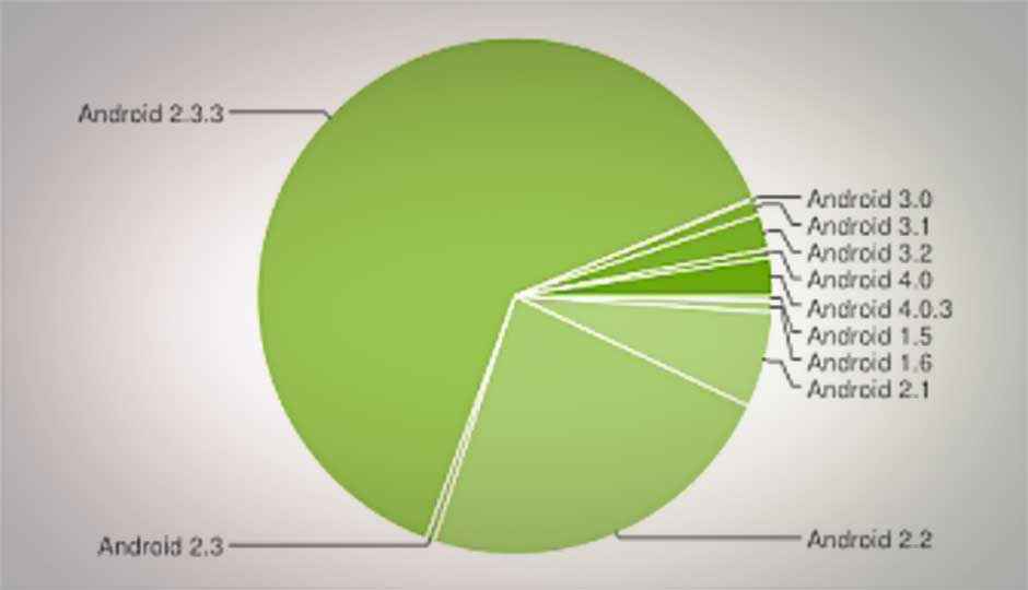 Google: ICS grows but Gingerbread is still top Android OS