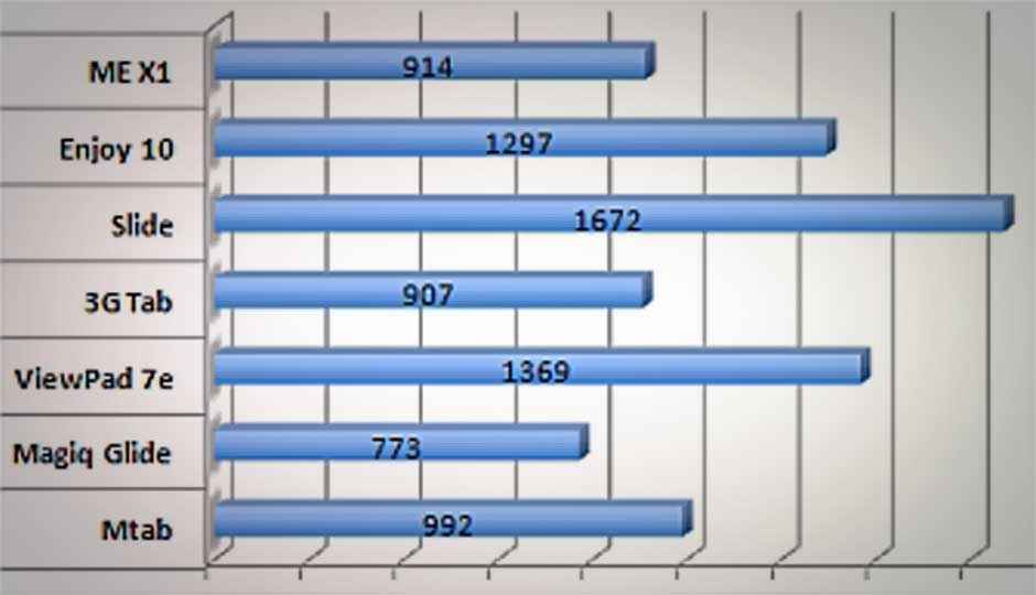 Benchmarked: Android tablets under Rs. 15,000