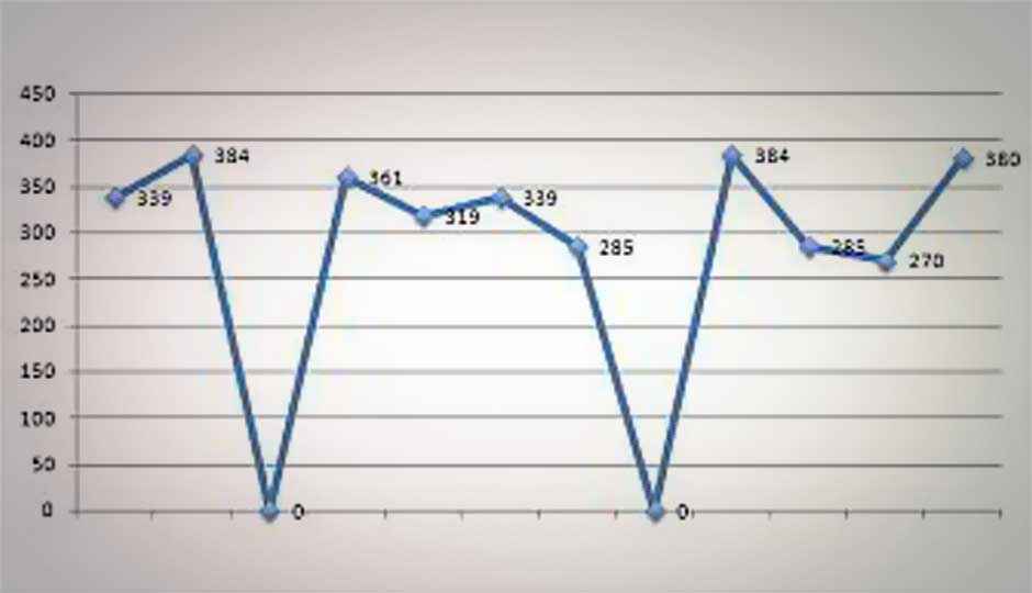 Benchmarked: Tablets above Rs. 20,000