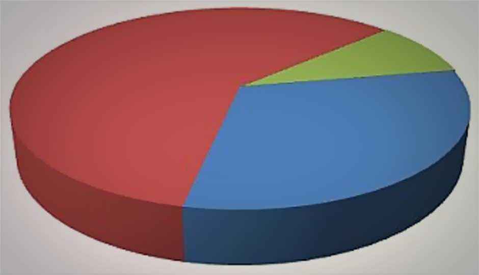 ThinkDigit Weekly Poll Results (Research in Motion)