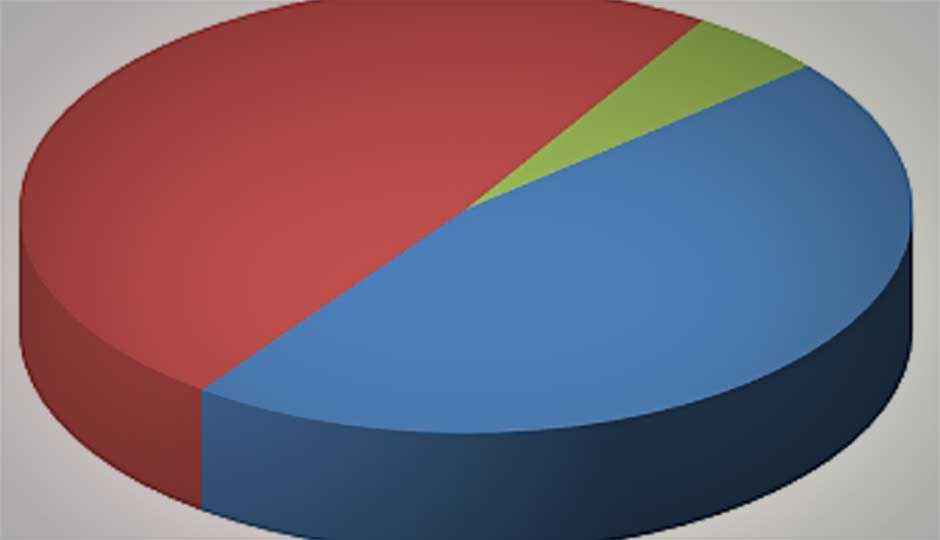 ThinkDigit Weekly Poll Results (4G in India)