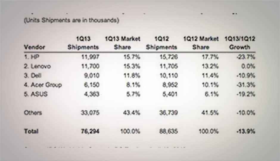 PC sales tumble in Asia due to mobile competition: IDC