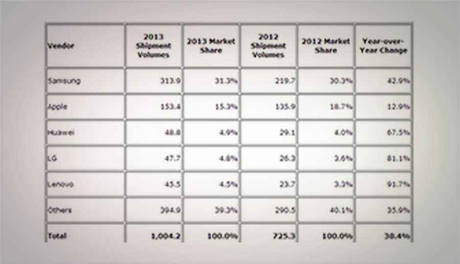 More than 1 billion smartphones shipped in 2013: IDC