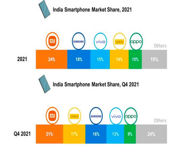 Indian Smartphone Market Had An All-Time Best Shipment And Revenue in 2021: Counterpoint Research