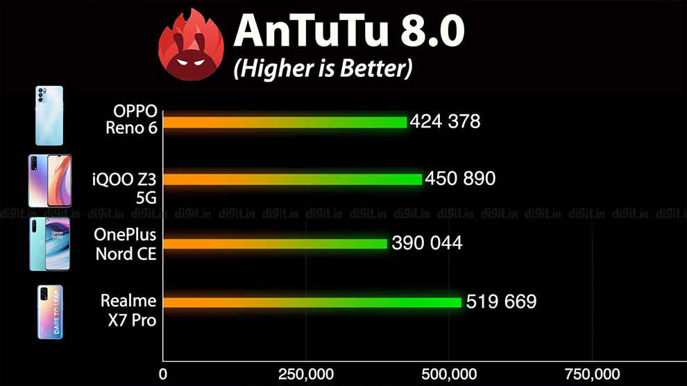 Oppo Reno 6 5G performance