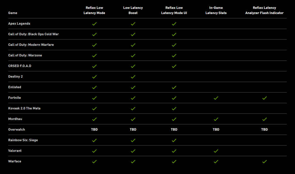 NVIDIA Reflex Supported Video Games