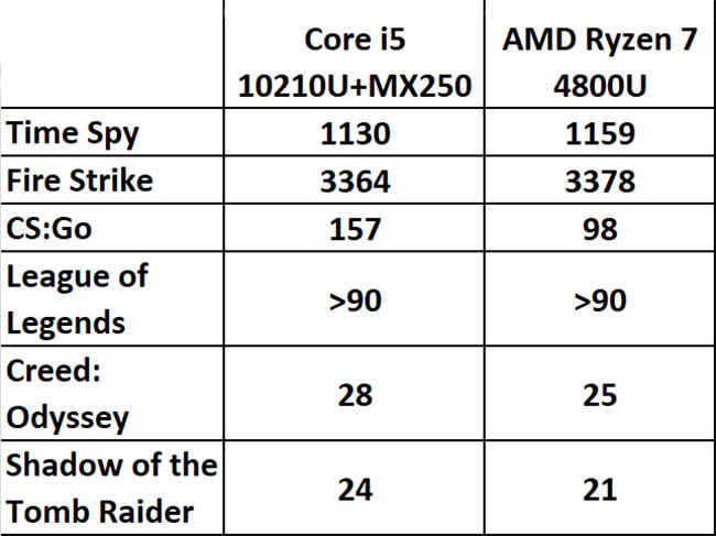 AMD Ryzen 7 4800U onboard GPU almost matches Nvidia MX250