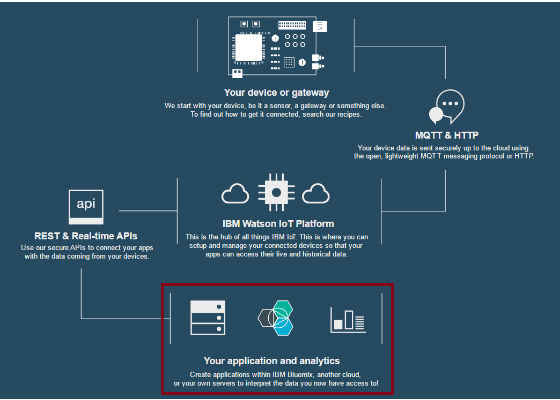 Industrial Use Case and Tutorial: Intel and the IBM Watson IoT Platform