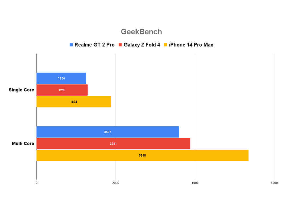 iPhone 14 Pro Max Review: Performance