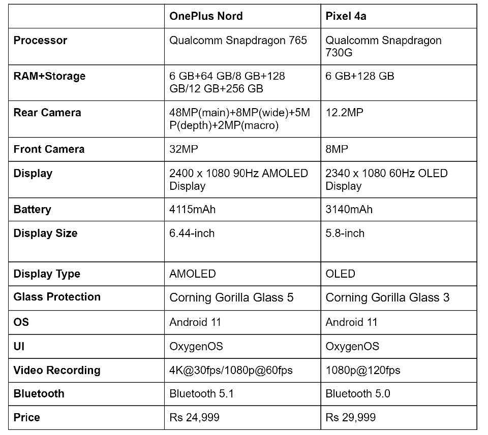 OnePlus Nord vs Google Pixel 4a specs