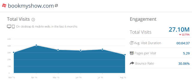 BookyMyShow-Traffic-Metrics