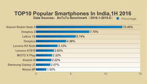 2016 সালে ভারতের শীর্ষ 10 সবচেয়ে জনপ্রিয় স্মার্টফোনই