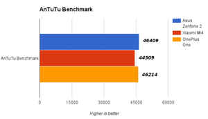Asus Zenfone 2: performance comparison, camera & more