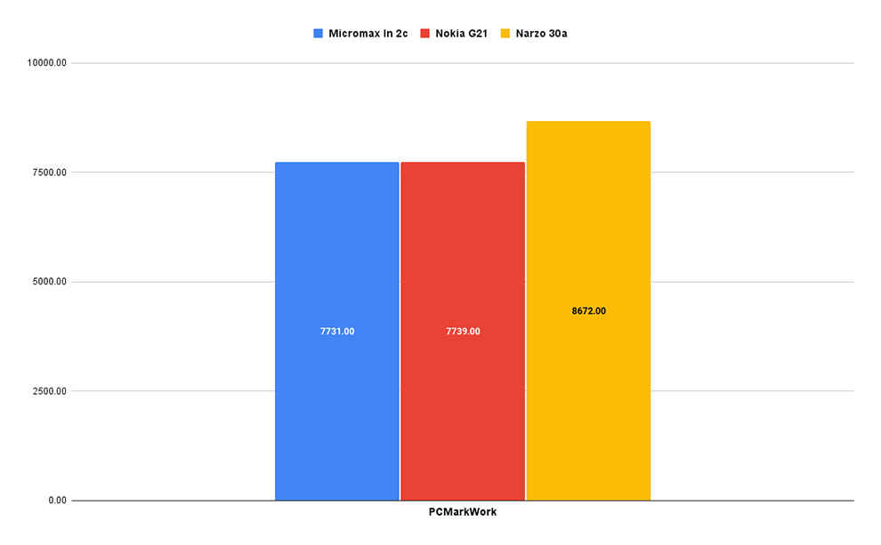 Micromax In 2c Review: Performance