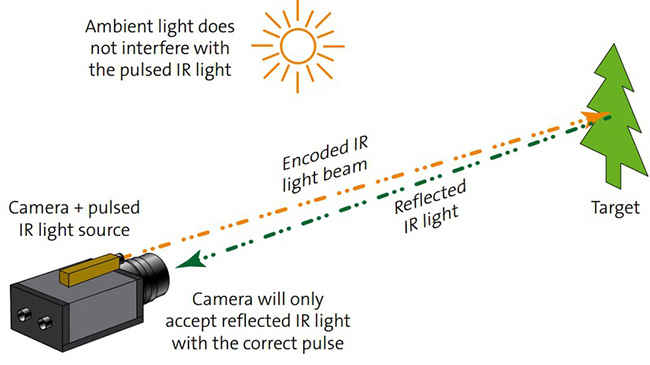  What Is Time Of Flight Camera Sensor And What Does It Do Digit