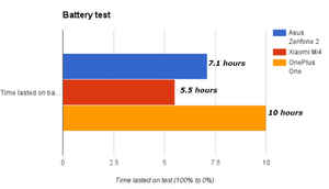 Asus Zenfone 2: performance comparison, camera & more