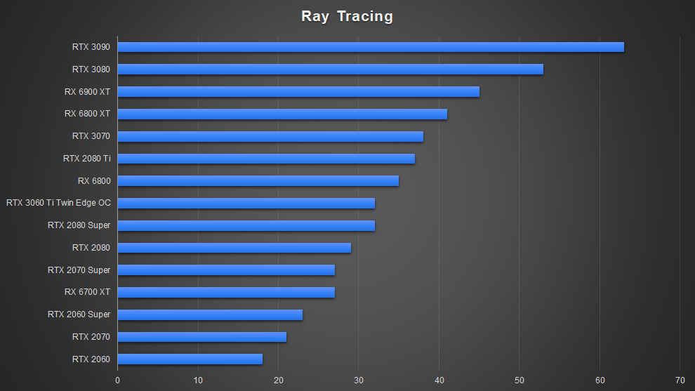 AMD Radeon RX 6700 XT Graphics Card RDNA 2 Ray Tracing