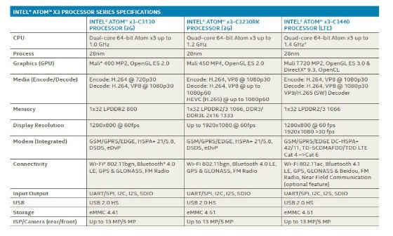 Introducing Intel Atom™ x3 (Code-Named “SoFIA”) SoC Processor Series